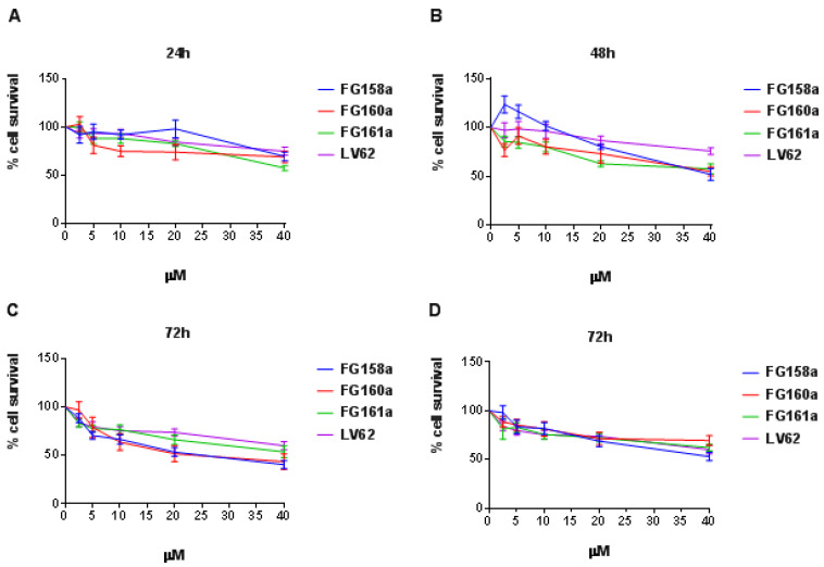 Inhibition of cell viability. The effect on cell viability by CB2R agonists was determined by sulforhodamine B (SRB) assays in SH-SY5Y and SK-N-BE cell lines. SH-SY5Y cells were treated with the compounds indicated in the figure for 24 h (A), 48 h (B), and 72 h (C) at the concentrations reported in the histograms. SK-N-BE cells were treated with the same compounds for 72 h (D). Figures report cell viability (mean of at least 3 independent experiments ± SEM) as percent of cell survival vs. untreated cells (considered as 100% of survival). In SH-SY5Y cells after 72 h of treatment, the IC50 values were: FG158a = 11.8 µM; FG160a = 13.2 µM, FG161a = 27.53 µM, LV62 = 38.11 µM. The statistical significance was calculated with two-way ANOVA using Dunnett’s multiple comparisons test.