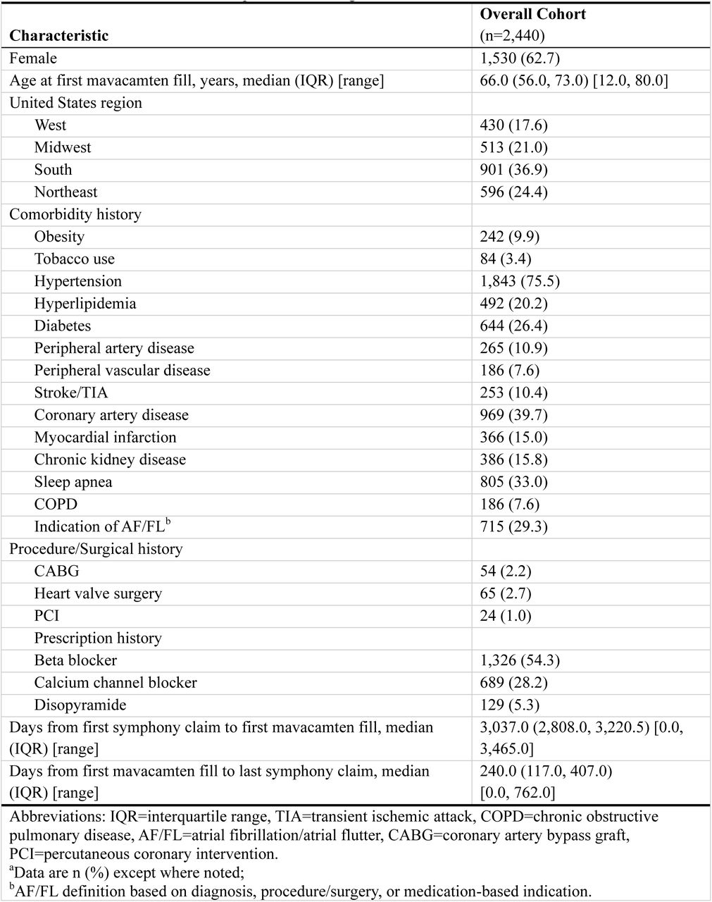 Baseline characteristics of patients initiating mavacamtena