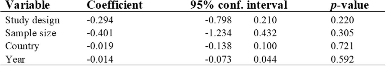 Random-effects model, regression results for influenza-like illness outcome associated with influenza vaccine studies