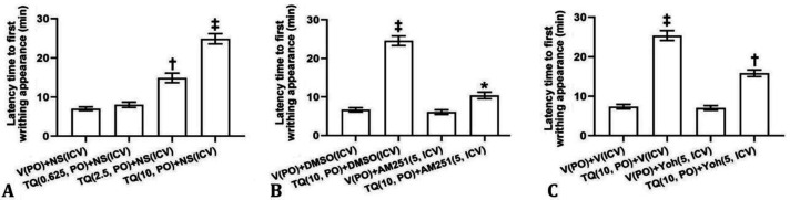 Latency time to the first writhing appearance after oral administration (PO) of thymoquinone (TQ; A), intracerebroventricular (ICV) injection of N-(piperidin-1-yl)-5-(4-iodophenyl)-1-(2,4-dichlorophenyl)-4-methyl-1H-pyrazole-3-carboxamide (AM251; B) and yohimbine (Yoh; C) alone and after TQ administration in acetic acid model of visceral nociception. The TQ was administered orally 45 min and AM251 and Yoh were injected ICV 5 min before intra-peritoneal injection of acetic acid. * p < 0.05, † p < 0.01 and ‡ p < 0.001 in comparison with V (PO) + NS (ICV). V: Vehicle; NS: Normal saline; DMSO: Dimethyl sulfoxide