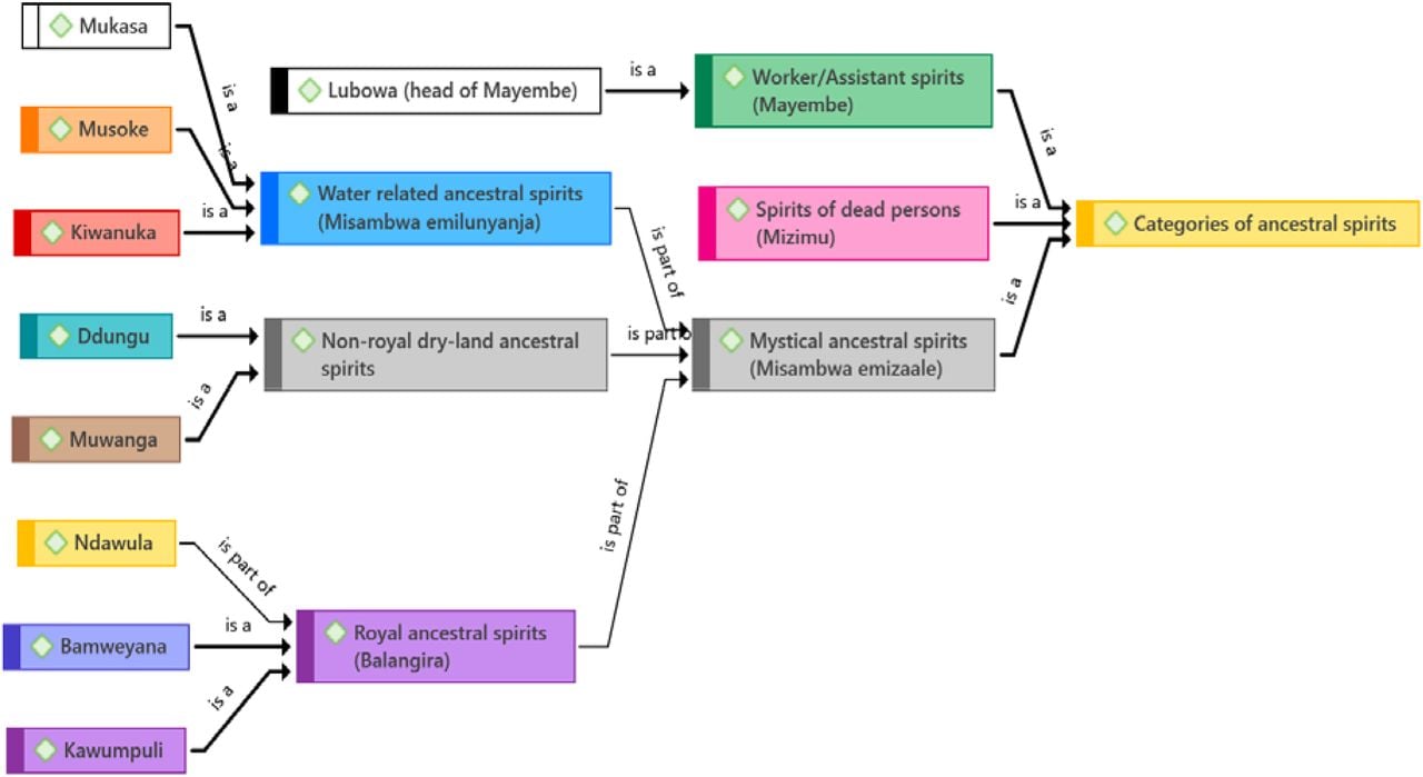 Diagram showing the categories of ancestral spirits considered in this study.