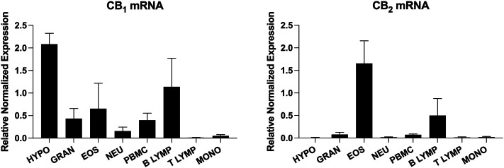 Expression of the CB1 and CB2 receptors mRNA in human leukocytes isolated from the blood. Human venous blood was collected from healthy volunteers with the informed consent of all participants in blood collection tubes containing K3EDTA as anticoagulant. Granulocytes (GRAN), eosinophils (EOS) and neutrophils (NEU) were isolated as in Chouinard et al. (2013). PBMCs were obtained from the PBMC layer and taken as is or otherwise processed for monocyte (MONO), B and T lymphocytes (LYMP) isolation using the EasySep™ monocyte isolation kit, CD19 positive Selection Kit II and CD3 positive selection Kit II respectively, as per the manufacturer’s protocol. Purity of the different isolated leukocytes was always >97% with the exception of B Lymphocytes (90%) with MONO being the main contaminant. Hypothalamus (HYPO) samples were obtained from the Douglas-Bell Canada Brain Bank (McGill University, Montréal, Canada). mRNA was next isolated from the different preparations with TRIzol as per the manufacturer’s protocol. 500 ng of total RNA was reverse transcribed using a High-Capacity cDNA Reverse Transcription Kit (Applied Biosystems, CA, USA) as recommended. qPCR analyses were finally performed on a CFX Connect Real-Time PCR System, using the following primers (forward - reverse): GAPDH (5′-ACA​TCG​CTC​AGA​CAC​CAT​G-3′–5′-TGT​AGT​TGA​GGT​CAA​TGA​AGG​G-3′) 18S (5′-CGC​ACG​GCC​GGT​ACA​GTG​AA-3′–5′-GGG​AGA​GGA​GCG​AGC​GAC​CA-3′) CB1 (5′-TTC​CCT​CTT​GTG​AAG​GCA​CTG-3′–5′-TCT​TGA​CCG​TGC​TCT​TGA​TGC-3′) and CB2 (5′-CAA​GGC​TGT​CTT​CCT​GCT​GA-3′–5′-CGG​GTG​AGC​AGA​GCT​TTG​TA-3′). Data represent the mean (±SEM) of 4–6 donors and was obtained using the CFX Maestro Software (Bio-Rad).