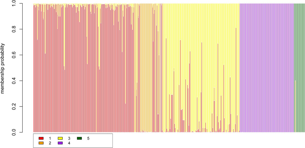 DAPC compoplot.Showing the membership probability of each individual (columns) assignment to each clusters K1 – K5. Mis-assigned individuals can easily be identified as well as F1 hybrids with mixed genotypes.