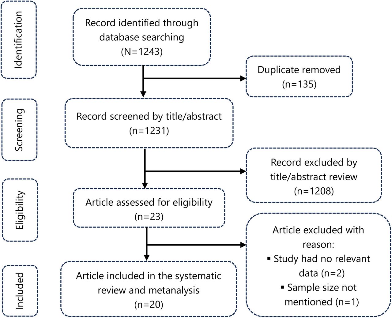 PRISMA diagram flow of studies included in the metanalysis