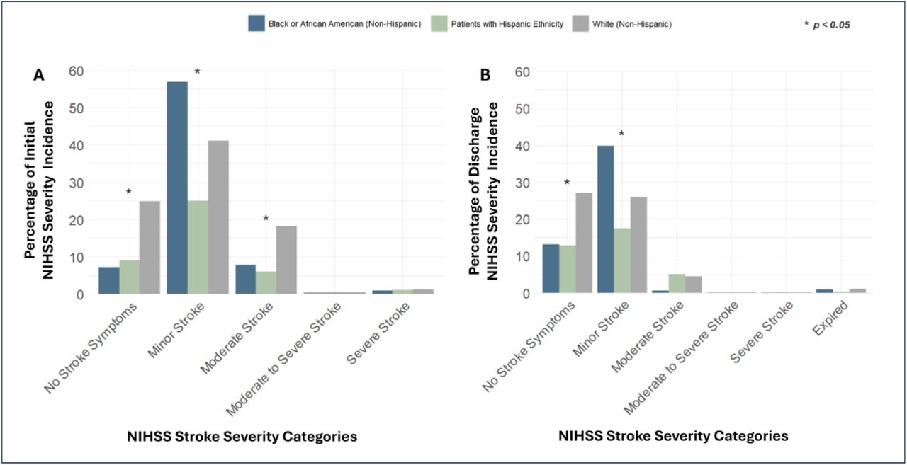 Distribution of NIHSS Stroke Severity Categories by Race and Ethnicity, Age-Adjusted.Illustrates the percentage incidence of patients, grouped by Race and Ethnicity and adjusted for age, in each NIHSS (National Institute of Health Stroke Scale) stroke severity category upon patient admission (Initial) and release (Discharge). Differences in proportions between groups were analyzed using the Chi-squared test. *Denotes statistical signiiccance (p<0.05).