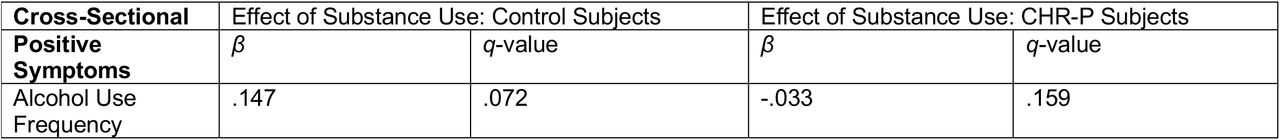 NAPLS 3 Relationships between neurobehavioral measures and substance use in TD controls and CHR-P