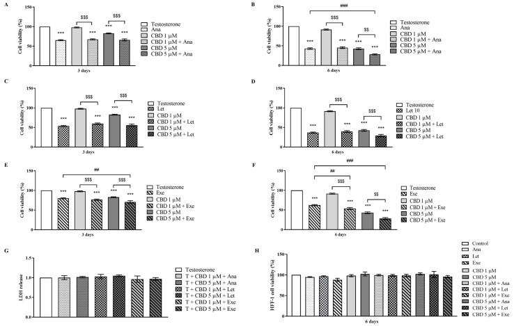 Effects of the AIs, Ana (A,B), Let (C,D), and Exe (E,F), CBD, and their combinations on MCF-7aro cell viability, as well as on the viability of HFF-1 cells (H). MCF-7aro cells were stimulated with T (1 nM) and treated with the AIs (10 µM), CBD (1 and 5 µM), or their combinations, over 3 or 6 days. Cells treated only with T were used as control, representing 100% of cell viability. After the 3 days of treatment, the LDH assay was also performed (G). The HFF-1 cells were subjected to the same concentrations of AIs and CBD for 6 days (H) and cells without any treatment were considered as control, representing 100% cell viability. The results are presented as mean ± SEM of at least three independent experiments performed in triplicate. Statistically significant differences between cells treated with compounds and T-treated cells (control) are expressed as *** (p < 0.001), while differences between the combinations and each AI alone are represented as ## (p < 0.01) and ### (p < 0.001), and the differences between the combinations and CBD as $$ (p < 0.01) and $$$ (p < 0.001).