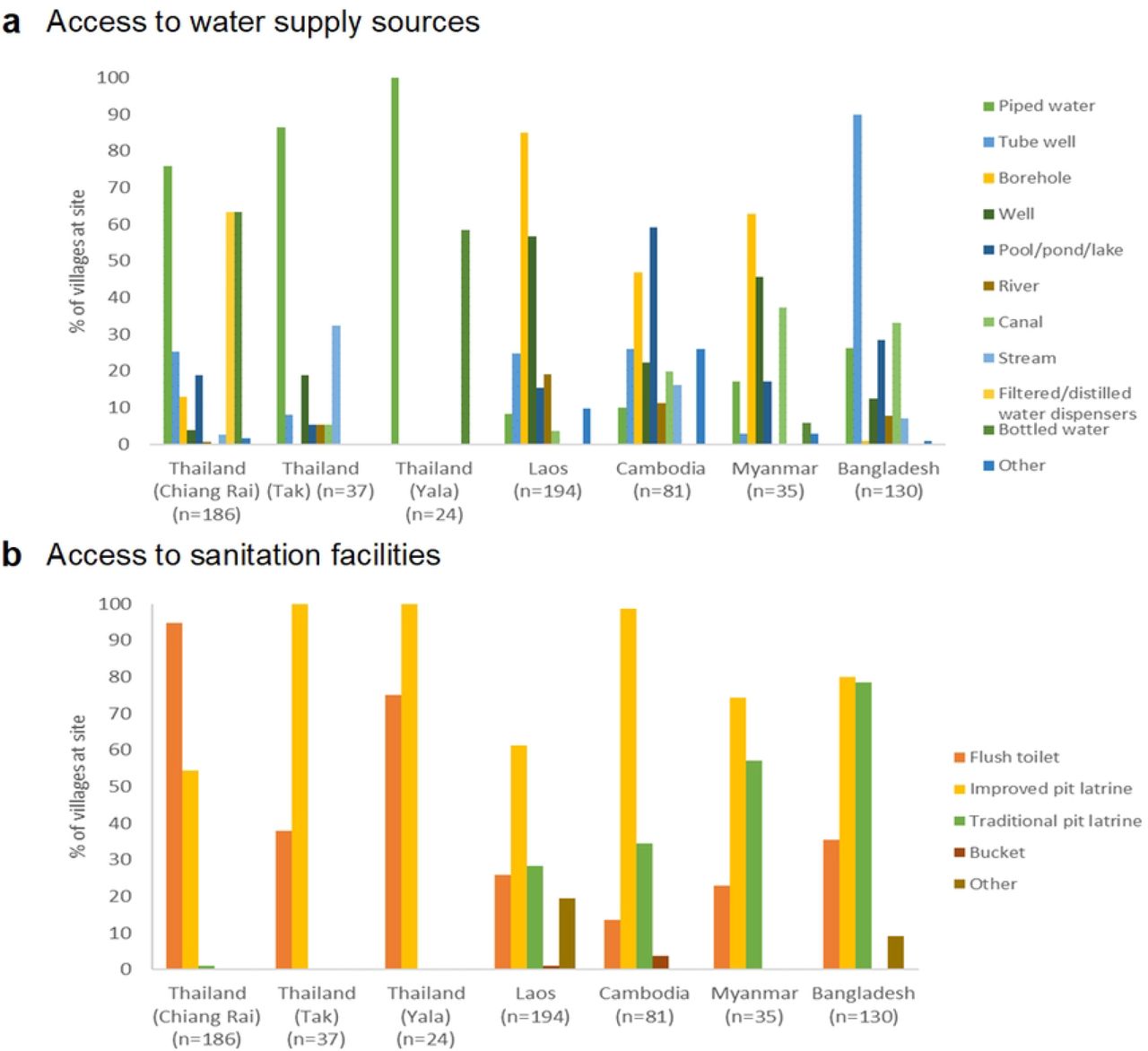 Percentages of villages in South and Southeast Asian Community-based Trials Network Rural Febrile Illness project study sites with access to different types of (a) water supply sources and (b) sanitation facilities. Access was defined as having the water source or sanitation facility in the village or within 30 minutes’ walk.