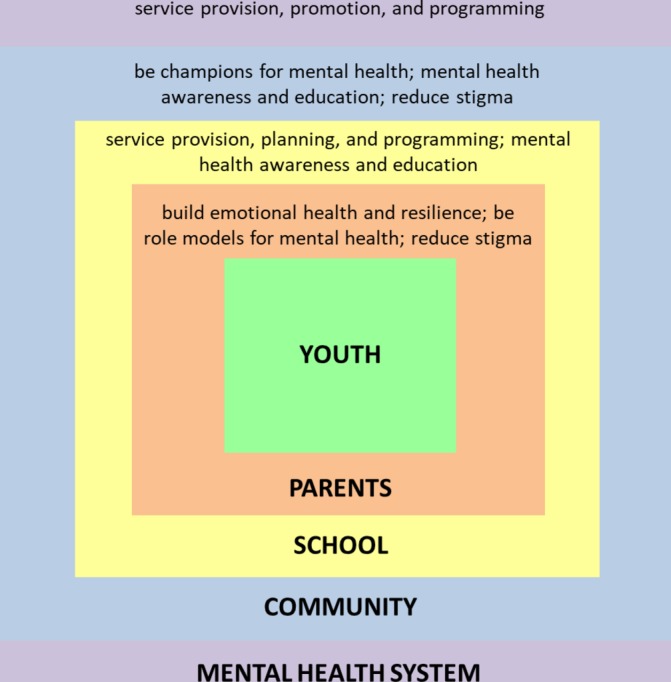 Thematic map of recommendations from youth. The youth discussed the different roles their parents, schools, community and mental health system had to play in order to ensure South Asian youth mental health.