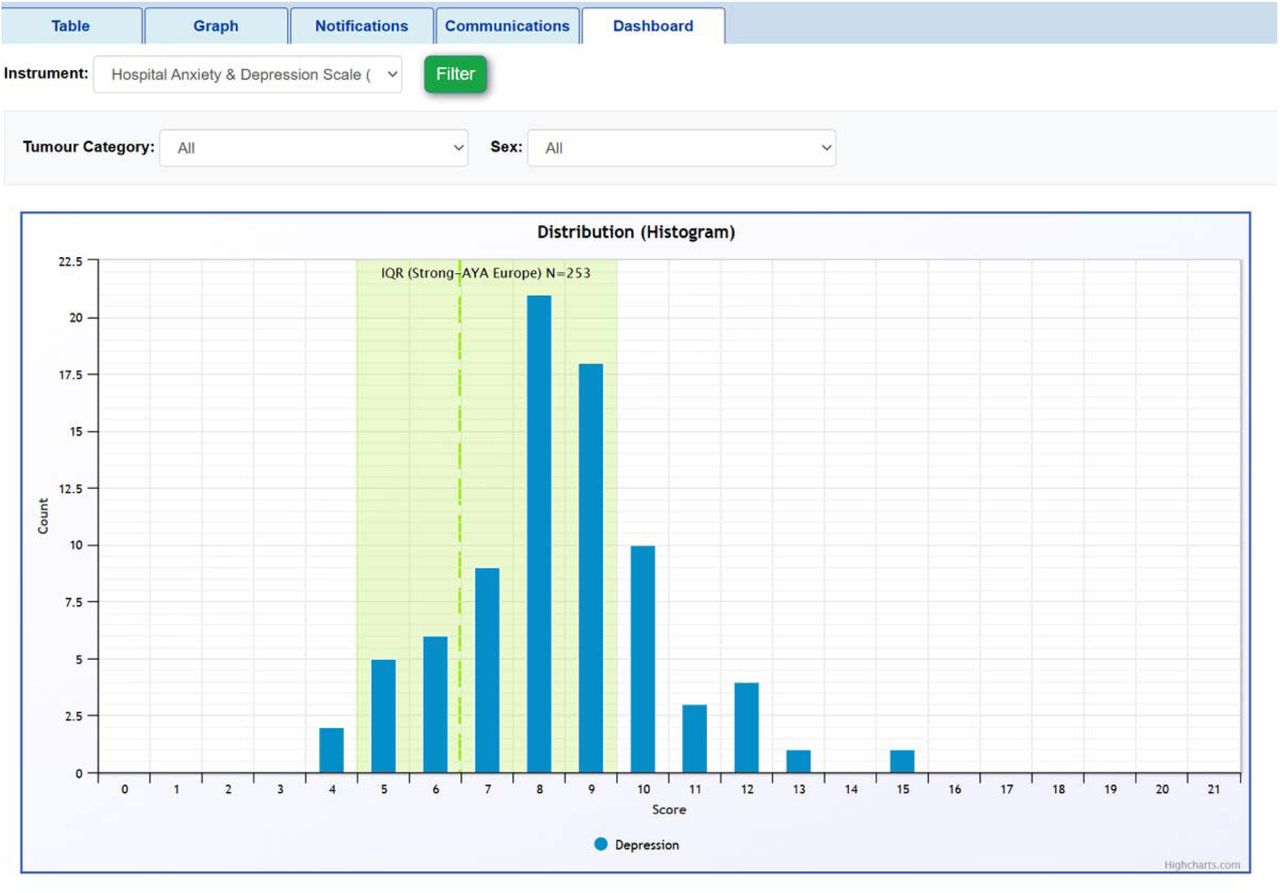 PROMPT clinician dashboard view showing a fictitious HADS score distribution for all female patients on the colorectal treatment pathway; the green background is the aggregate interquartile Q1, median (Q2), and Q3 levels determined through federated descriptive statistics returned from the STRONG AYA infrastructure.