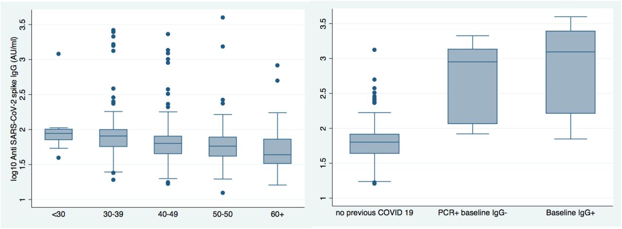 Anti SARS-CoV-2 spike IgG antibody levels among ZMC workers, 21 days post vaccination with 1 dose of the Pfizer/BioIntech COVID19 vaccine by age (left) and prior disease status (right)