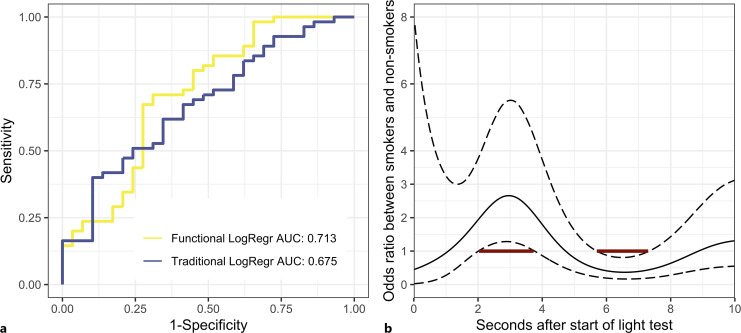 a ROCs for our two LogRegr models. Higher accuracy in predicting recent cannabis use is indicated by a higher AUC and the ROC following the left and top edge of the graph. The blue line is an ROC for a traditional LogRegr model using single-value summary features of pupil light response. The yellow line is an ROC for a functional LogRegr model using full trajectory of pupil light response. The functional logistic model better differentiates between recent cannabis use and no use. b Solid black line depicts the OR of recent cannabis over the 10 s of the pupillary light response test. The dashed lines indicate the 95% confidence interval around the OR estimate. The red segments indicate regions where the confidence interval for the OR does not contain zero, demonstrating statistically significant differences between the recent cannabis use and no use.