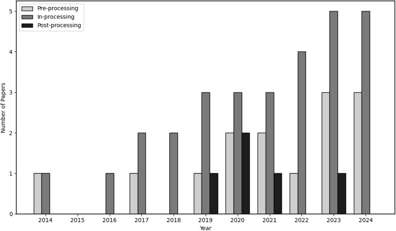Trend of bias mitigation approaches over the last decade