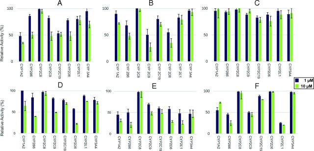 Screening of cannabinoid inhibition of major hepatic P450s in microsomes from CYP450-overexpressing HEK293 cell lines. Probe substrates were phenacetin for CYP1A2, bupropion for CYP2B6, amodiaquine for CYP2C8, diclofenac for CYP2C9, omeprazole for CYP2C19, dextromethorphan for CYP2D6, chlorzoxazone for CYP2E1, and midazolam for CYP3A4. Incubations were performed using 1 or 10 µM of cannabinoid, with probe concentrations at or close to their known Km for their corresponding enzyme (see Supplemental Table 1). (A) THC; (B) 11-OH-THC; (C) THC-COOH; (D) THC-COO-Gluc; (E) CBD; (F) CBN. Three individual experiments were performed for each probe substrate. Data are expressed as a percentage of metabolite formation formed in assays with cannabinoid compared with assays without cannabinoids.
