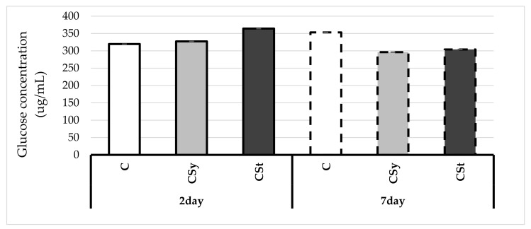 Glucose concentrations in the 2- and 7-day-old workers’ hemolymph after two methods of supplementation with hemp extract: C–control (pure sugar syrup), Csy–hemp extract in syrup, Cst–hemp extract on strips. (Two-Way ANOVA: supplementation method: F(2,59) = 494.15, p = 0.000; days of supplementation: F(1,59) = 748.37, p = 0.000; supplementation method*days of supplementation F(2,59) = 1639.0, p = 0.000).