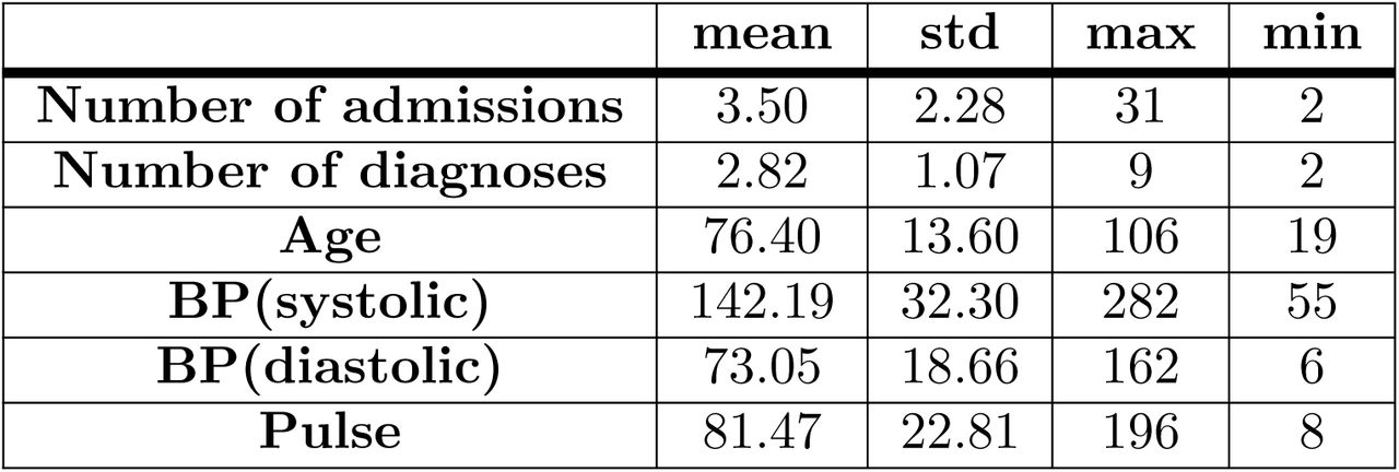 Summary of features from the patient assessments (for 2014-2015 dataset).
