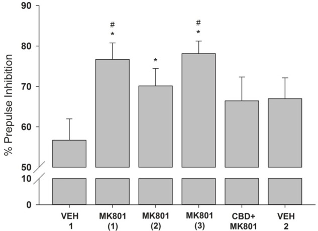 Mean (+SEM) percentage of PPI of the capuchin monkeys (n = 7) following the vehicle administration (VEH 1), the injections of MK-801 (1–3) held once a week during three consecutive weeks, the CDB pre-treatment followed by a MK-801 treatment (CBD+MK801) held on the 4th week, and the second vehicle administration (VEH 2) performed on the 6th week. Except for VEH 1, held during Experiment 1, all other data were obtained during Experiment 2. ∗p < 0.05 vs. VEH 1; #p < 0.05 vs. CBD+MK-801.