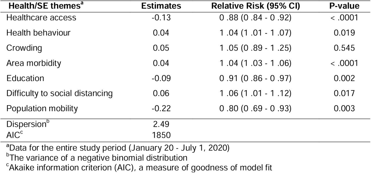Parameter estimates and 95% CI of the relative risk of COVID-19 associated with health and SES determinants during the entire study period