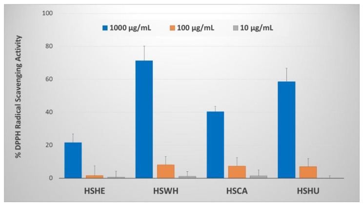 DPPH radical scavenging activity of protein isolates extracted from hemp seed and by-products. Data are expressed as the means ± SD (n = 3). HSHE—hemp hearts; HSWH—hemp whole seed; HSCA—hemp cake; HSHU—hemp seed hulls.