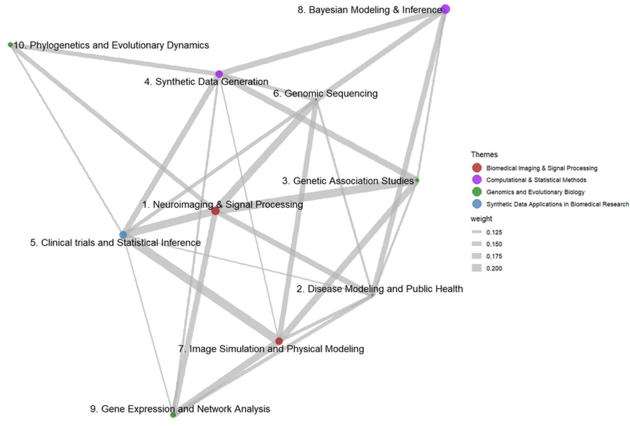 Topic network in synthetic data research in healthcare, 2000-2024.