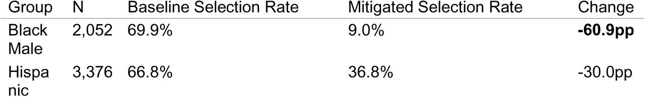 Selection Rates by Race x Sex (Baseline vs. Mitigated)