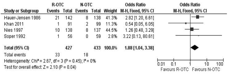 Peri-operative complications (all trials)