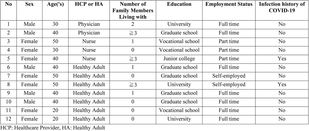 Characteristic of participants