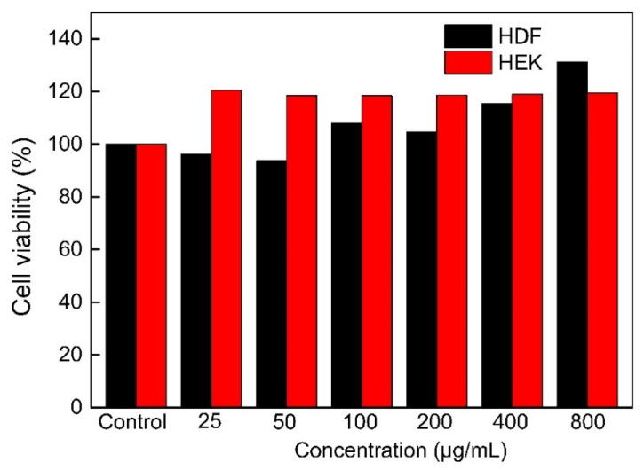 Cell viability of HDF and HEK incubated with IHRPs.