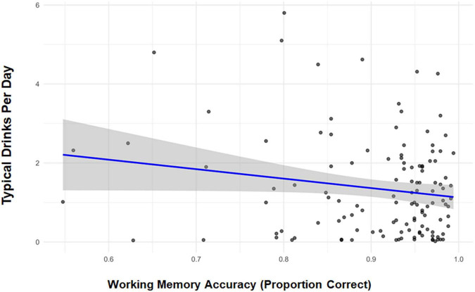 Scatter plot showing the relationship between working memory accuracy and typical drinks per day. The x-axis represents working memory accuracy (proportion correct), while the y-axis represents drinks per day. Dots indicate data points. A blue trend line with a negative slope suggests a slight decrease in drinks as accuracy improves, with a shaded area indicating confidence intervals.