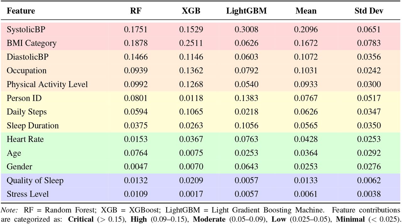 Normalized feature importance scores across ensemble models.