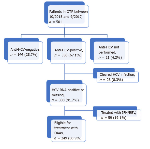 Flowchart of patients visited in the Opioid Treatment Program and hepatitis C virus infection status. OTP: Opioid Treatment Program; HCV: Hepatitis C virus; DAAs: Direct antiviral agents.
