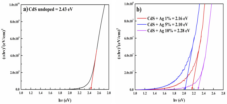 Tauc plot of (αhν)2versus hν for: (a) CdS undoped, (b) CdS doped films.