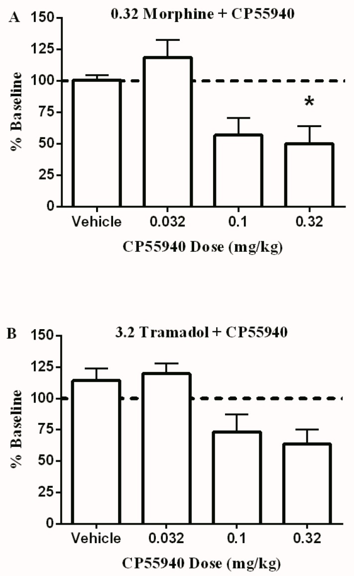 The effect of different doses of CP55940 on ICSS in combination with 0.32 mg/kg morphine (A) or 3.2 mg/kg tramadol (B). Abscissae: dose of CP55940. Ordinates: percent baseline stimulations per test component. Data were analyzed using the one way ANOVA test followed by Dunnett’s post hoc test (* p < 0.05, n = 6 rats per group).