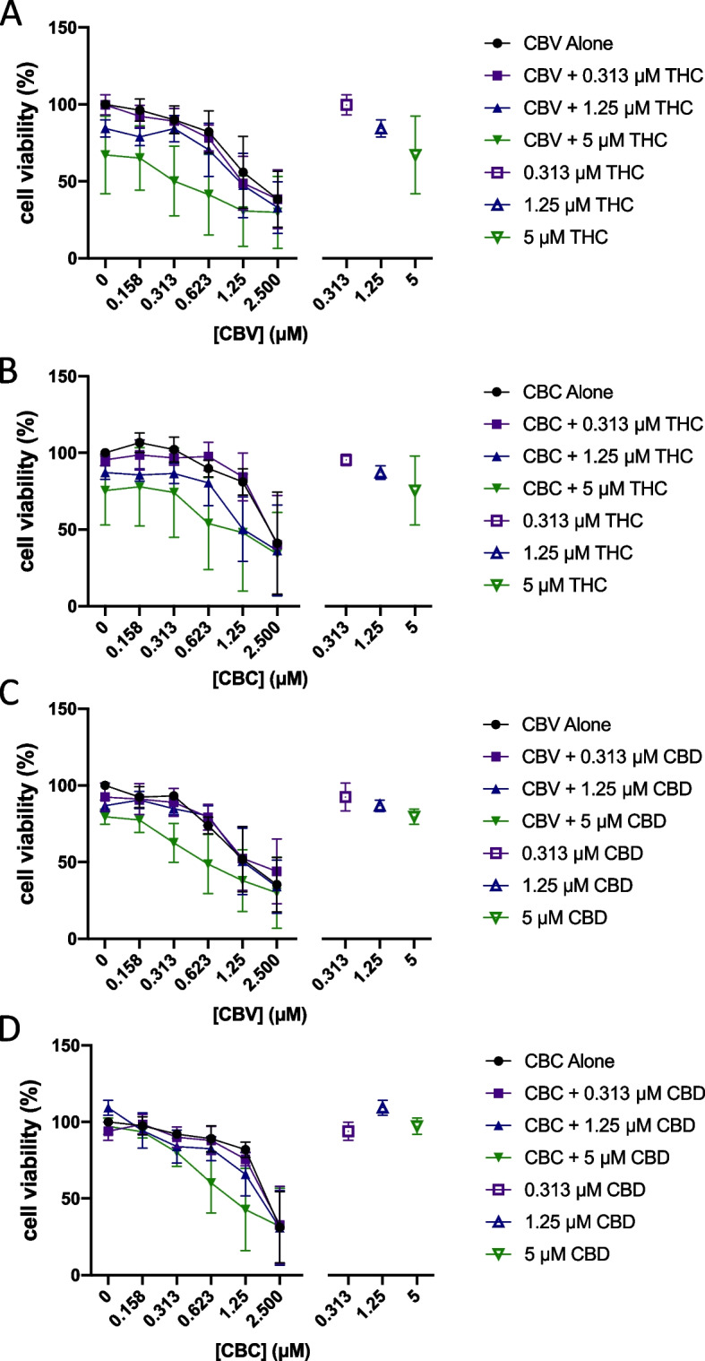 Assessment of synergy between Δ9-tetrahydrocannabinol or cannabidiol and other cannabinoids. Concentration-response curves of CBC or CBV combined with different concentrations of Δ9-THC or CBD from the matrix cell viability assay are presented in T24 cells. A Curve of CBV with selected concentrations of Δ9-THC. B Curve of CBC with selected concentrations of Δ9-THC. C Curve of CBV with selected concentrations of CBD. D Curve of CBC with selected concentrations of CBD. X-axis intervals increase by a value of 2. Hollow points represent cannabinoid effects alone