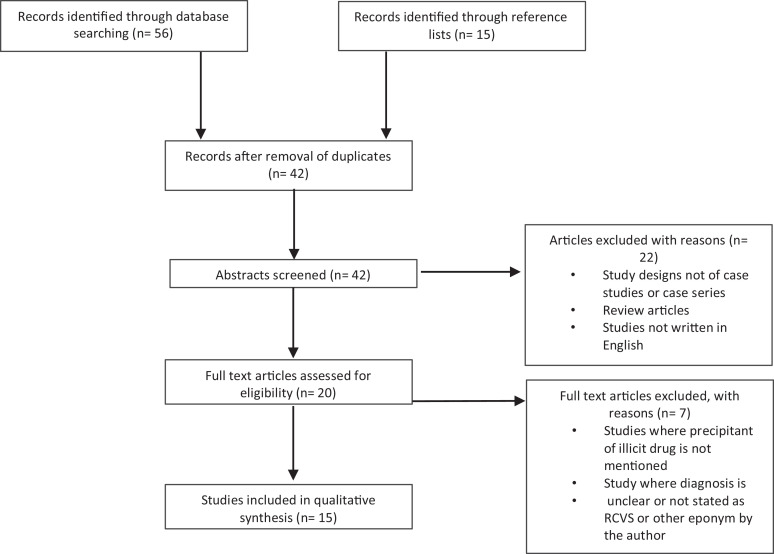 PRISMA flow diagram for selection of case studies/ case series regarding illicit drugs as a precipitant to RCVS.