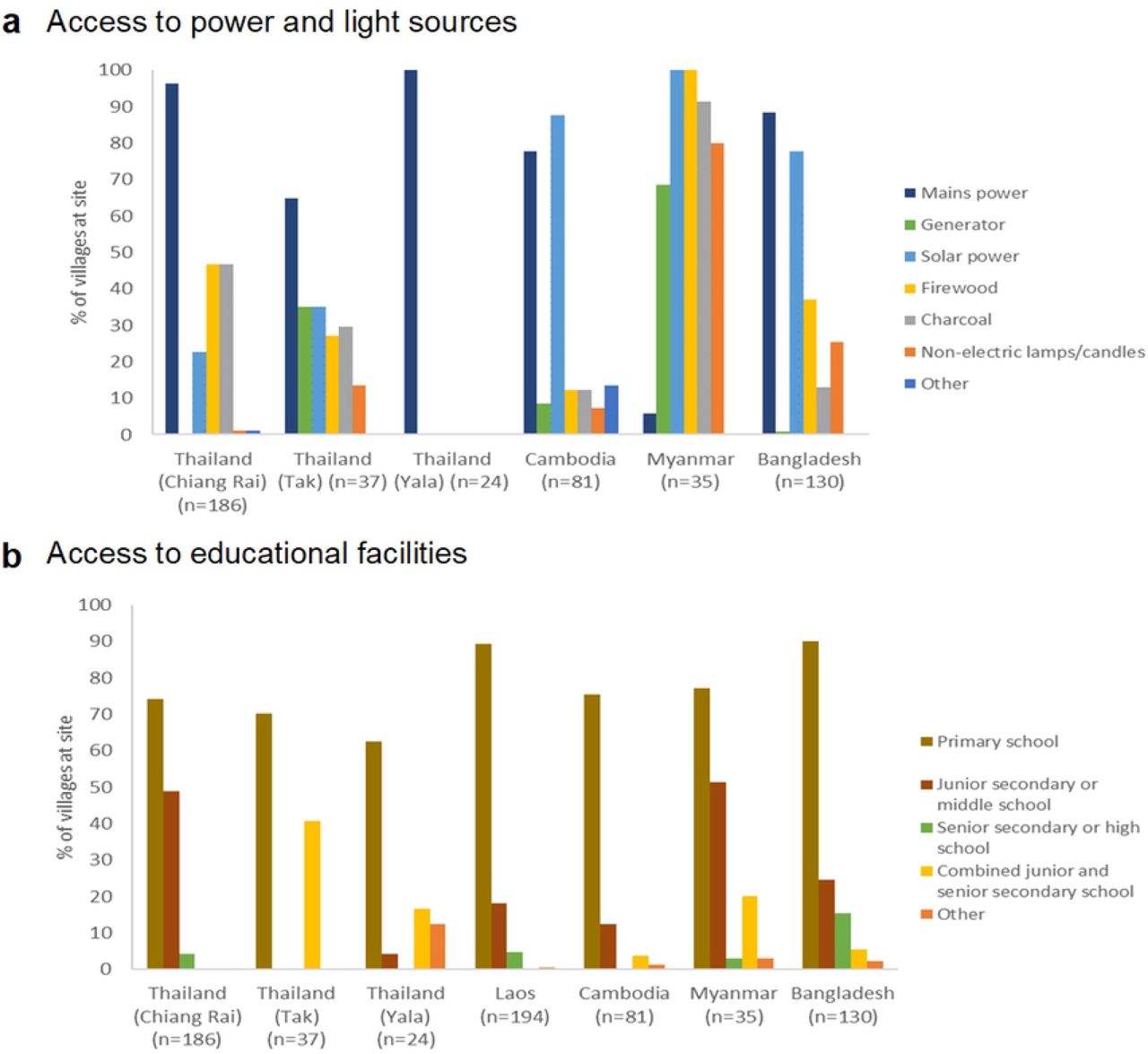 Percentages of villages in South and Southeast Asian Community-based Trials Network Rural Febrile Illness project study sites with access to different types of (a) power and light sources and (b) educational facilities. Access to power and light sources was defined as having the power and light source in the village, while access to educational facilities was defined as having the facility in the village or within 30 minutes’ walk.