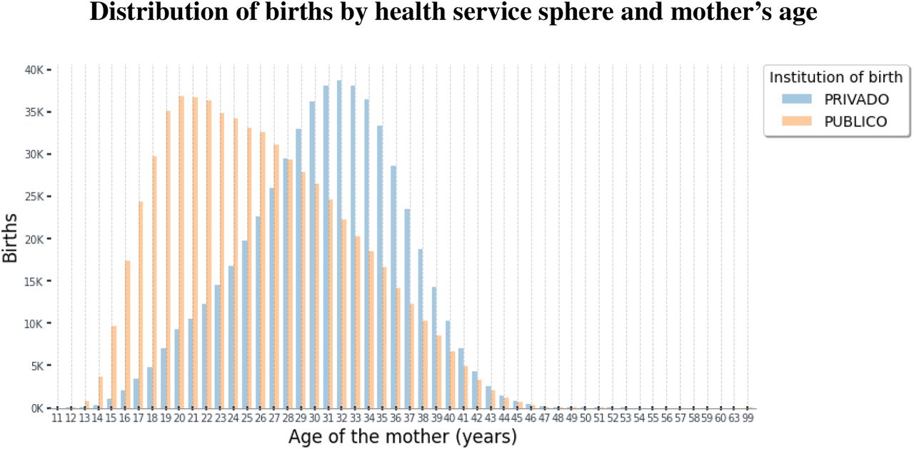 Distribution of births by health service sphere and mother’s age between 2012 and 2017 in São Paulo city.(Source: SIM and SINASC).