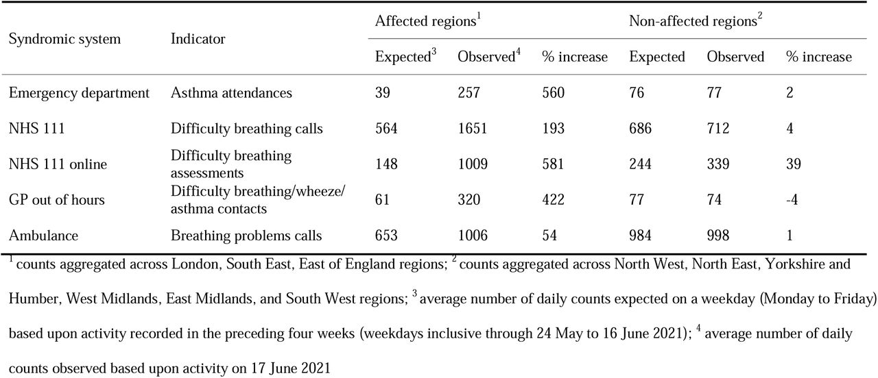 Observed and expected cases of asthma and difficulty breathing in across affected and non-affected regions 17 June 2021