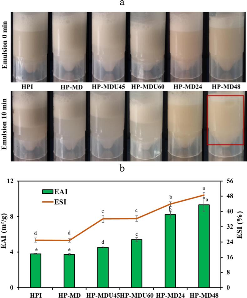 (a) Emulsion images, and (b) emulsion activity index (EAI) and emulsion stability index (ESI).