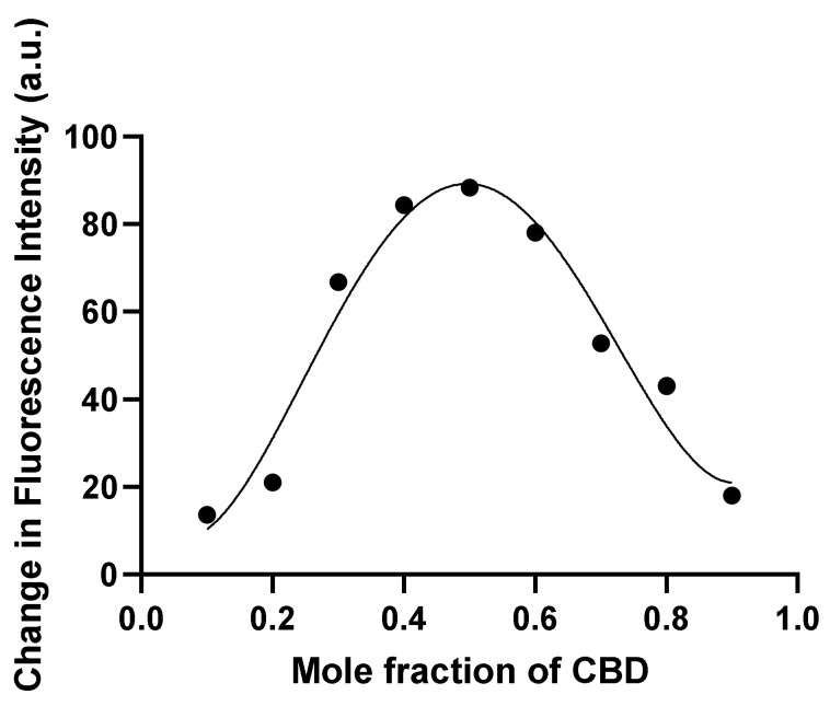 Stoichiometry determination of the predominant complex of tau-CBD. Changes of fluorescence intensity of a series of protein-ligand mixtures were measured. The total molar concentration of CBD and tau was constant (20 μM) but their mole fractions were varied.