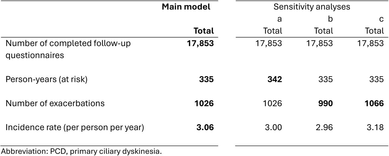 Incidence rate estimated by the main analysis, compared to results obtained by alternative approaches to modelling (sensitivity analyses) with a) an alternative calculation of time at risk (including all completed questionnaires) and with a different time span of b) 30 days and c) 14 days between exacerbations, in the Living with PCD study.