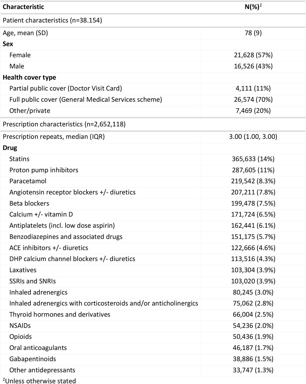 Data characteristics after pre-processing.