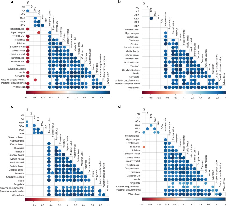 Correlation analysis, performed between peripheral endocannabinoid concentrations and the distribution volumes of brain CB1R availability separately between FEP patients HC at the two study sites.a Spearman correlation coefficients between CB1R availability and circulating endocannabinoids in HC from the city of Turku. b Spearman correlation coefficients between CB1R availability and circulating endocannabinoids in FEP from the city of Turku. The correlation coefficient values revealed positive correlation between CB1R availability in different regions of the brain in both FEP and HC. c Spearman correlation coefficients between CB1R availability and circulating endocannabinoids in HC from an inner-city area of London. d Spearman correlation coefficients between CB1R availability and circulating endocannabinoids in FEP from inner-city area of London. There was significant negative association between peripheral arachidonoyl glycerol (1 + 2) concentrations and CB1R availability in certain regions of the brain among HCs, which was absent in FEP patients, at different sites, respectively. Here, the blue gradient represents positive correlation, while the red gradient indicates negative correlation (p-values < 0.05).