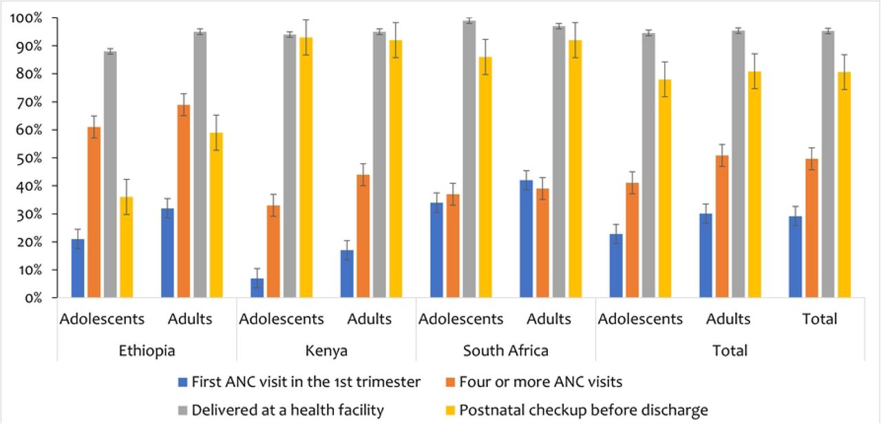 Continuity of maternal health care between adolescents and adults enrolled in the MNH eCohort longitudinal study in Ethiopia, Kenya and South Africa, 2023-2024