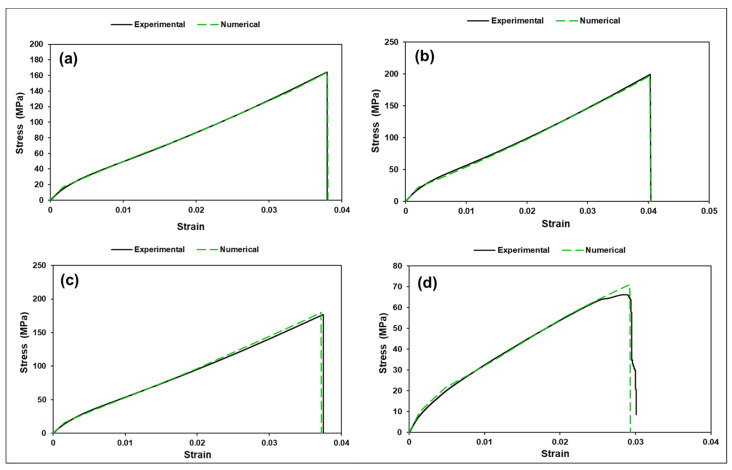 The experimental and numerical tensile test curves (a) S0; (b) S1; (c) S1.4; and (d) S1.8.