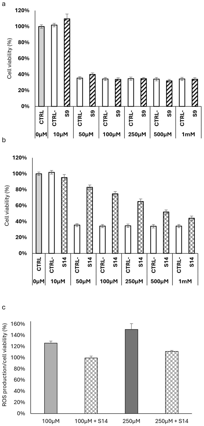 Assessment of the cellular viability of HT-29 colon cancer cells under oxidative stress induced by H2O2, both with and without the same concentration of S9 (panel (a)) and S14 (panel (b)). The positive control corresponds to cell viability under normal conditions without oxidative stress, whereas the negative control reflects cell viability resulting from oxidative stress induced by varying concentrations of H2O2. Scavenging activity of S14 against ROS production induced by 100 µM and 250 µM of H2O2 (panel (c)).