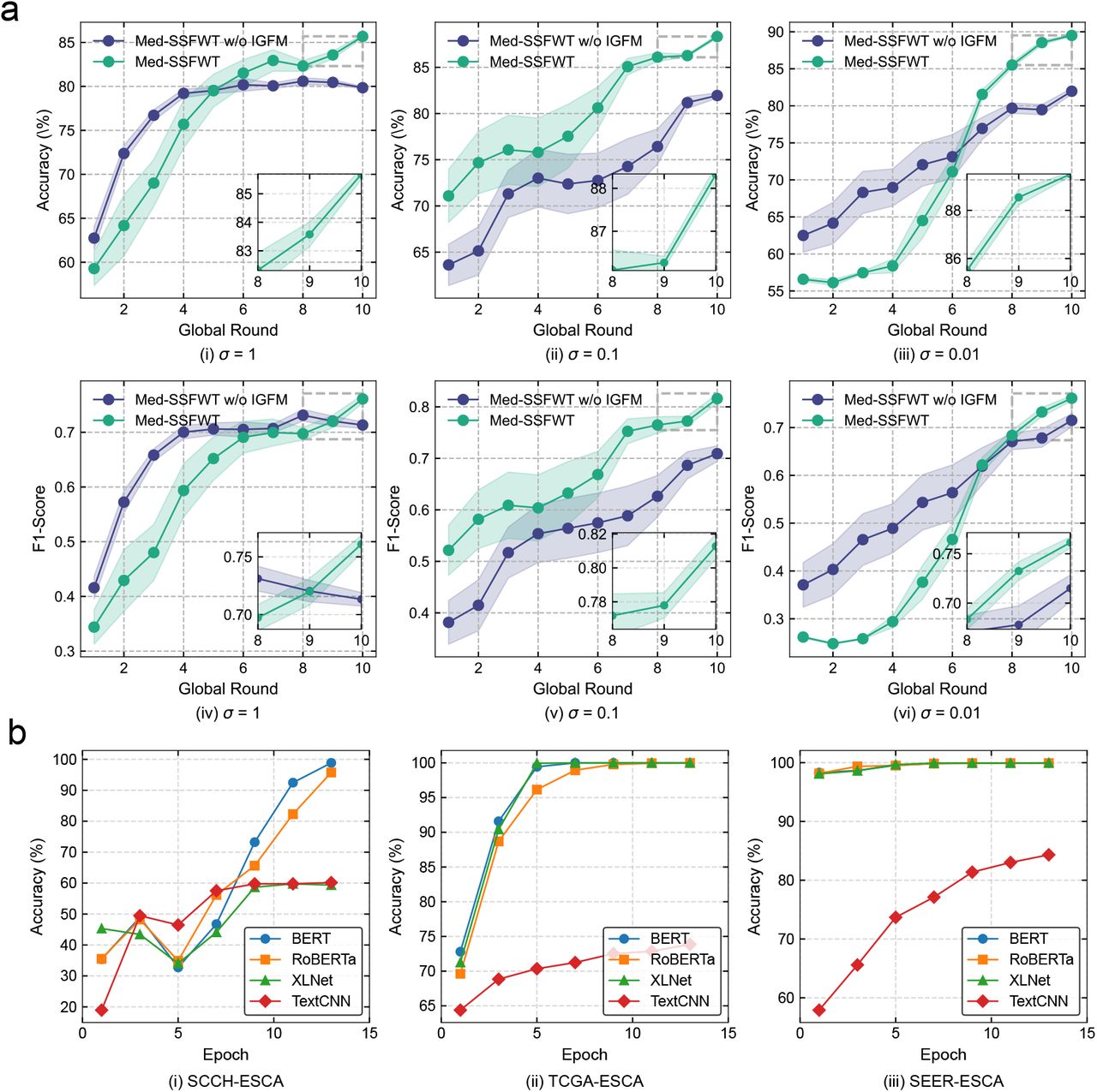 Performance evaluation of gradient filtering in Med-SSFWT and backbone models for the prediction of TNM staging. (a) Effectiveness of the information gain–based gradient filtering mechanism in Med-SSFWT under different gradient noise levels (σ). (b) Evaluation of TextCNN, BERT, RoBERTa, and XLNet backbones for the prediction of TNM staging on the SCCH-ESCA, TCGA-ESCA, and SEER-ESCA datasets.