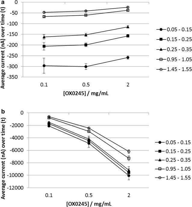 Chronoamperometric reduction response to OX0245, using potentiostatic or galvanostatic oxidation. Each data point represents the average current response obtained from 6 sensors, averaged over the time intervals 0.05–0.15, 0.15–0.25, 0.25–0.35, 0.95–1.05 and 1.45–1.55 s. Error bars are one standard deviation. 15 uL of solution containing 0.1, 0.5 or 2 mg/mL OX0245 in 0.04 M AMPSO solution (pH 9.5) 0.1 M NaCl and 0.002 % TX-100 was pipetted onto a sensor. The procedure used a 5 s wait time, then a galvanostatic oxidation at 100 nA for 5 s or b potentiostatic oxidation at +0.3 V for 5 s, followed by chronoamperometric reduction at −0.1 V for 2 s, with a sample rate of 2.5 ms