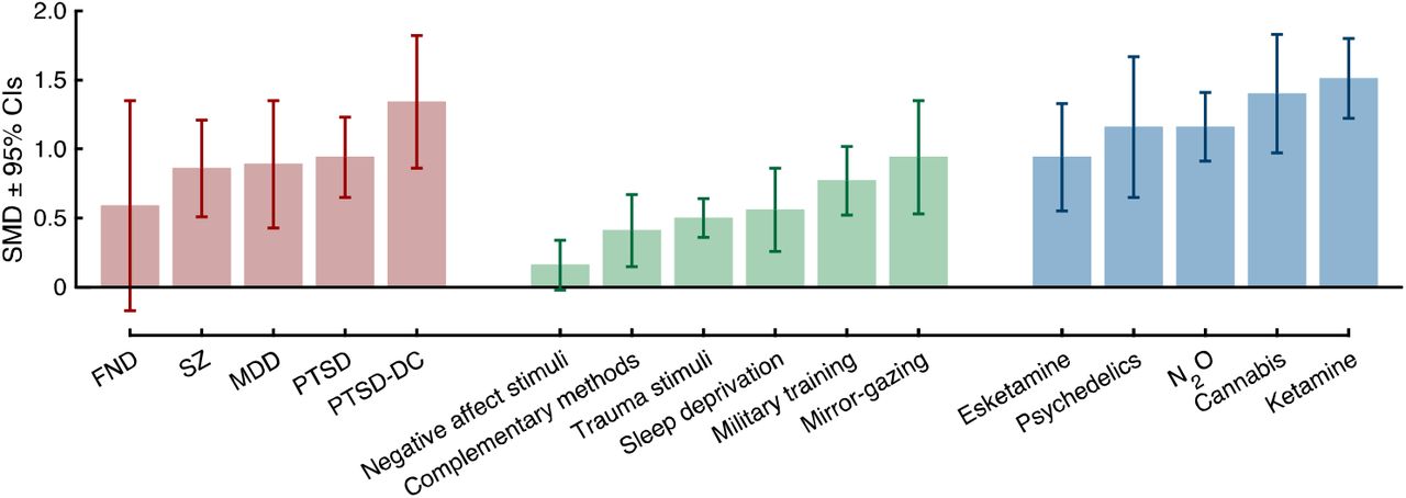 Results of meta-analyses of state dissociation (CADSS scores) at baseline in diagnostic categories (red), in response to psychological interventions (green), and in response to pharmacological agents (blue). CADSS = clinician administered dissociative states scale; SMD=Standardised Mean Difference; FND = functional neurological disorder; SZ = schizophrenia; MDD = major depressive disorder; PTSD = post-traumatic stress disorder; PTSD-DC = PTSD dissociative and complex subtypes; N2O = nitrous oxide.