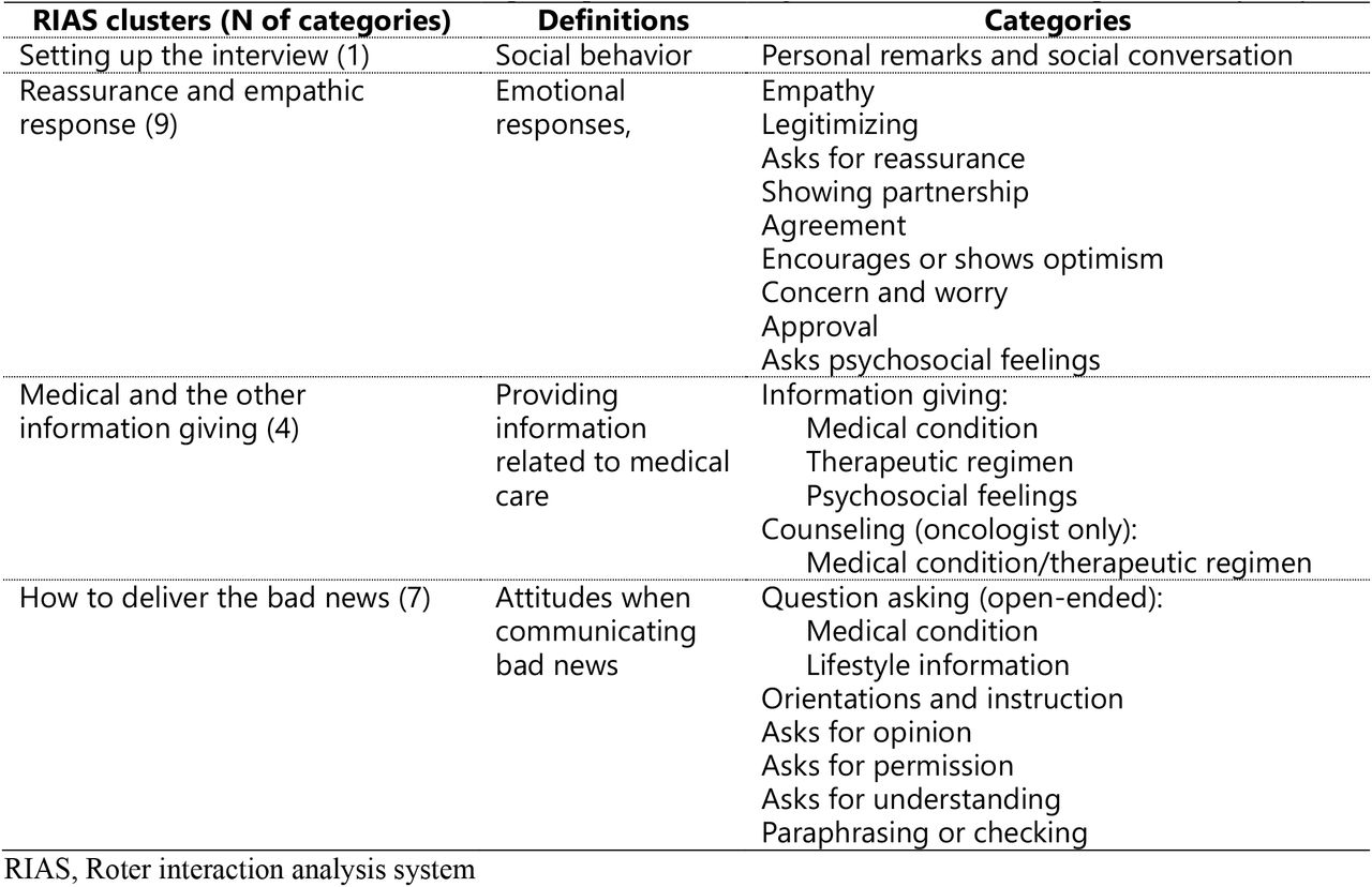 Communication behaviors of both participants and oncologists: the Roter interaction process analysis system